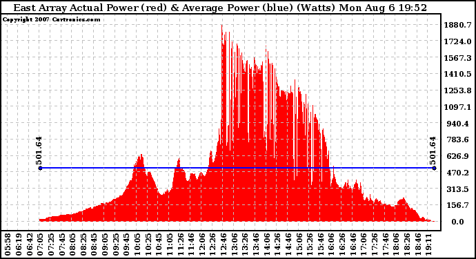 Solar PV/Inverter Performance East Array Actual & Average Power Output