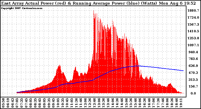 Solar PV/Inverter Performance East Array Actual & Running Average Power Output