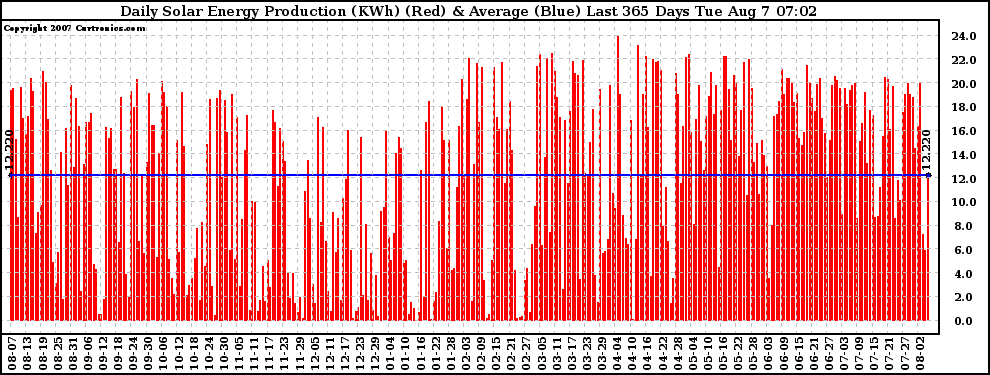 Solar PV/Inverter Performance Daily Solar Energy Production Last 365 Days