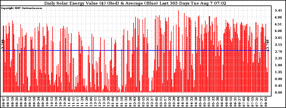 Solar PV/Inverter Performance Daily Solar Energy Production Value Last 365 Days