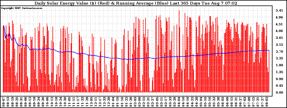 Solar PV/Inverter Performance Daily Solar Energy Production Value Running Average Last 365 Days