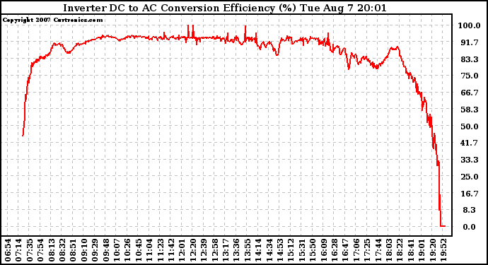 Solar PV/Inverter Performance Inverter DC to AC Conversion Efficiency