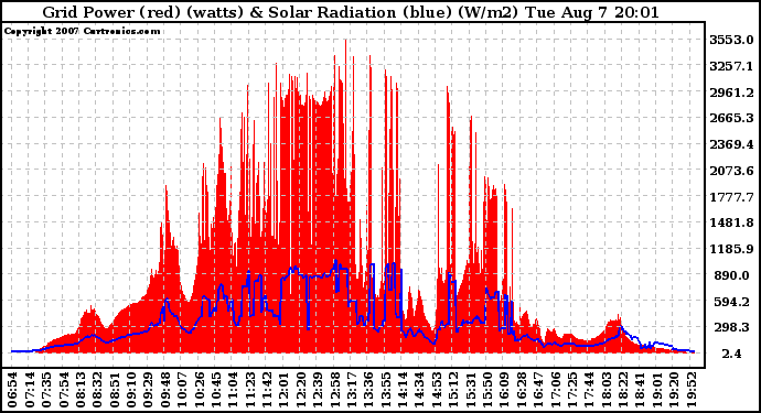 Solar PV/Inverter Performance Grid Power & Solar Radiation