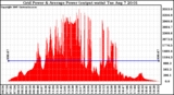 Solar PV/Inverter Performance Inverter Power Output