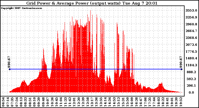 Solar PV/Inverter Performance Inverter Power Output