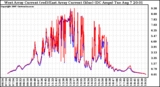 Solar PV/Inverter Performance Photovoltaic Panel Current Output