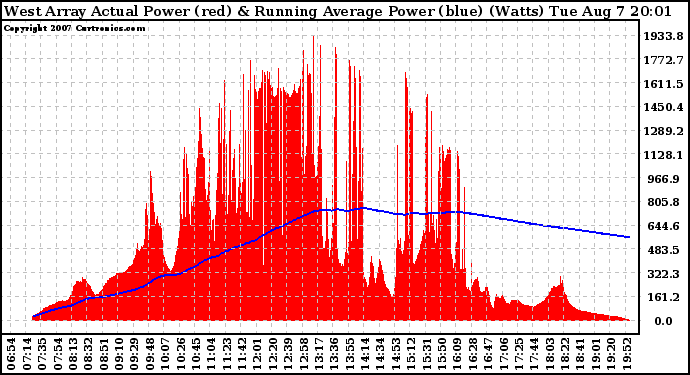 Solar PV/Inverter Performance West Array Actual & Running Average Power Output