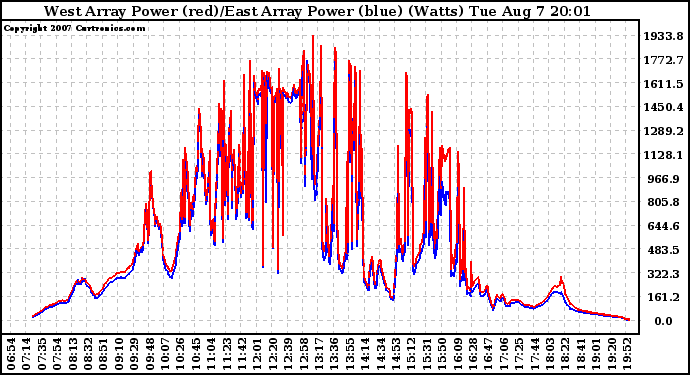 Solar PV/Inverter Performance Photovoltaic Panel Power Output