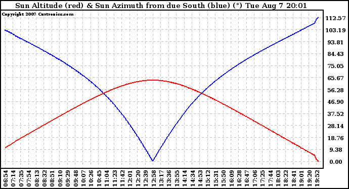 Solar PV/Inverter Performance Sun Altitude Angle & Azimuth Angle