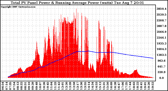 Solar PV/Inverter Performance Total PV Panel & Running Average Power Output