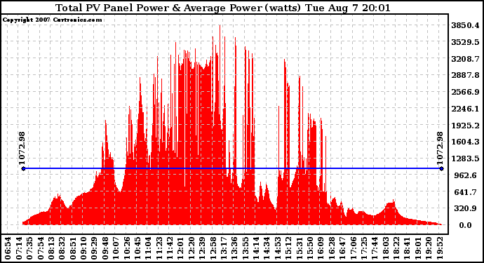 Solar PV/Inverter Performance Total PV Panel Power Output