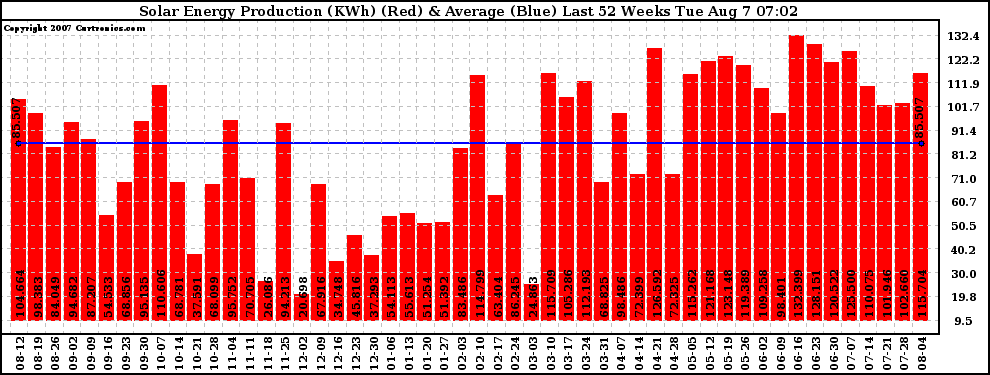 Solar PV/Inverter Performance Weekly Solar Energy Production Last 52 Weeks