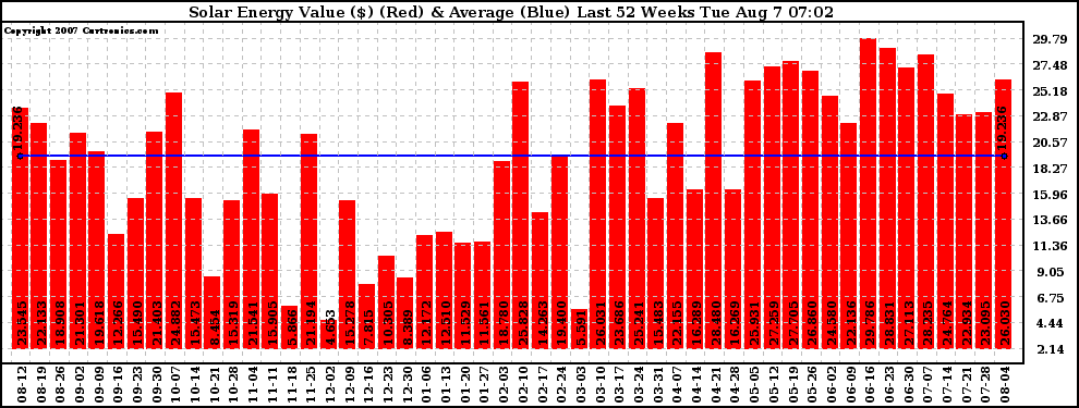 Solar PV/Inverter Performance Weekly Solar Energy Production Value Last 52 Weeks