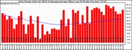 Milwaukee Solar Powered Home WeeklyProduction52ValueRunningAvg