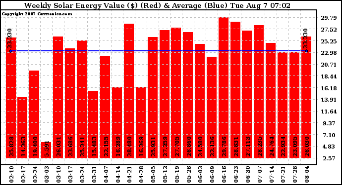 Solar PV/Inverter Performance Weekly Solar Energy Production Value