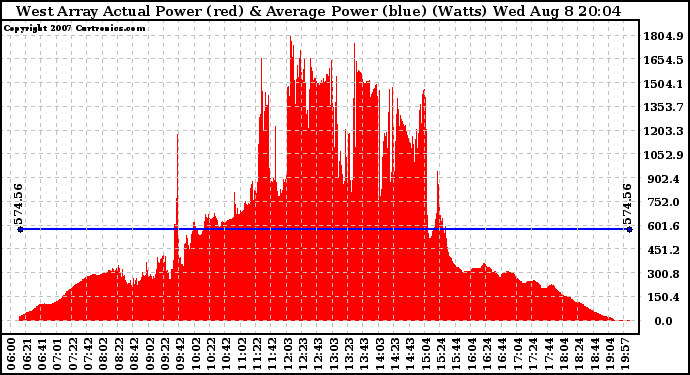 Solar PV/Inverter Performance West Array Actual & Average Power Output