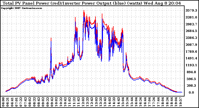 Solar PV/Inverter Performance PV Panel Power Output & Inverter Power Output