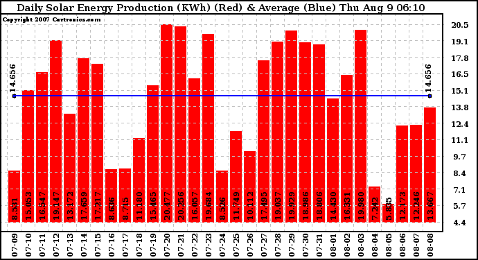 Solar PV/Inverter Performance Daily Solar Energy Production