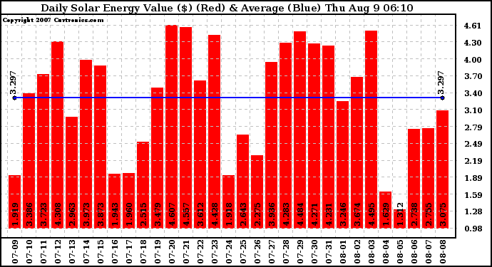 Solar PV/Inverter Performance Daily Solar Energy Production Value