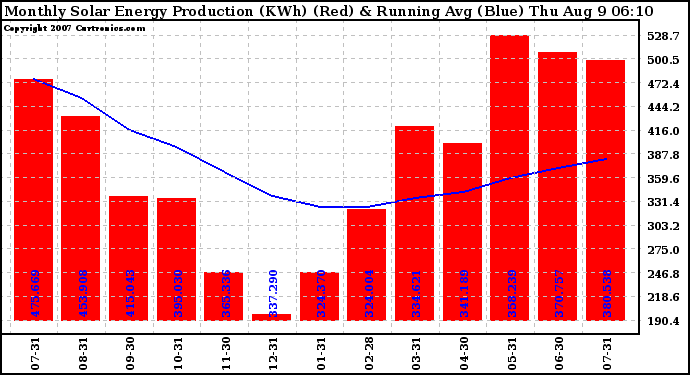 Solar PV/Inverter Performance Monthly Solar Energy Production Running Average