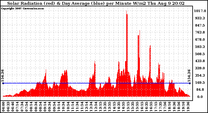 Solar PV/Inverter Performance Solar Radiation & Day Average per Minute