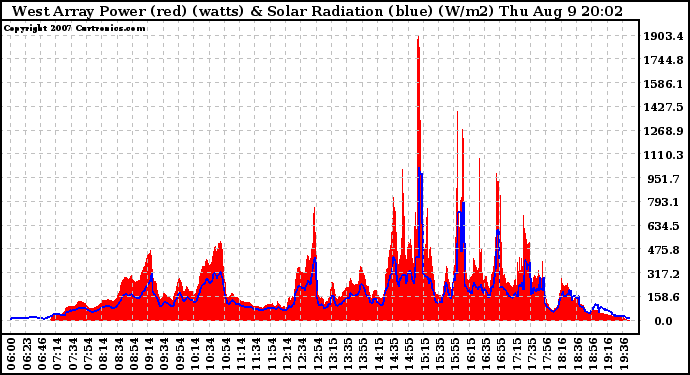 Solar PV/Inverter Performance West Array Power Output & Solar Radiation