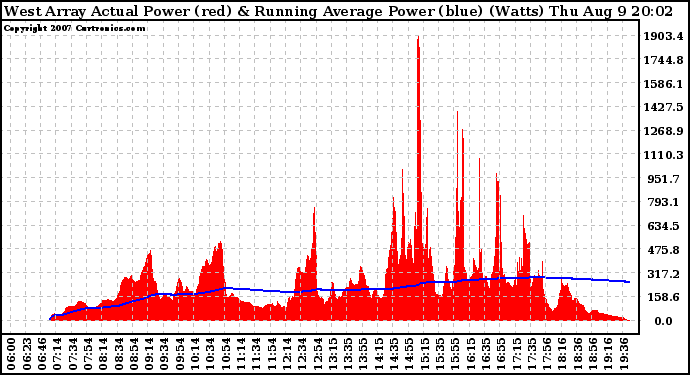 Solar PV/Inverter Performance West Array Actual & Running Average Power Output