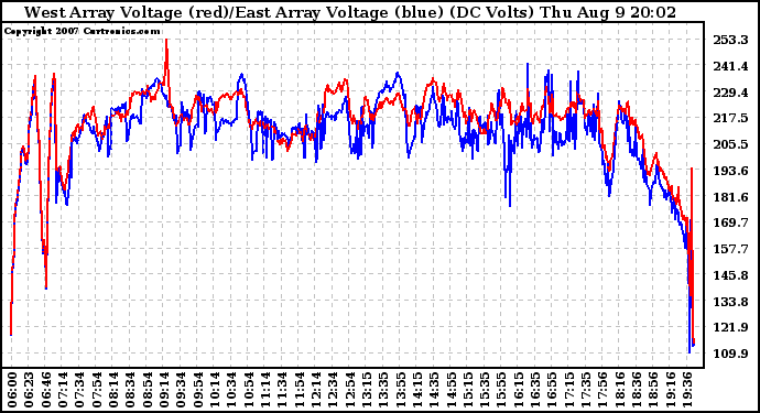 Solar PV/Inverter Performance Photovoltaic Panel Voltage Output