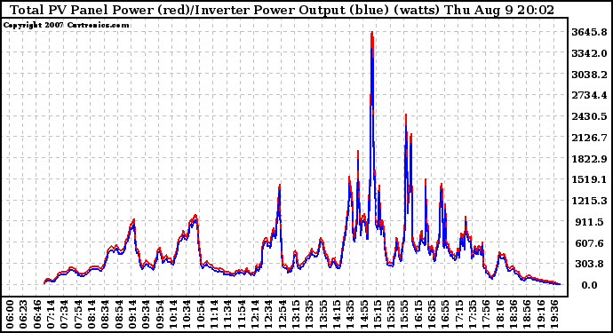 Solar PV/Inverter Performance PV Panel Power Output & Inverter Power Output