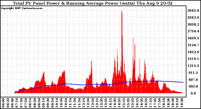 Solar PV/Inverter Performance Total PV Panel & Running Average Power Output