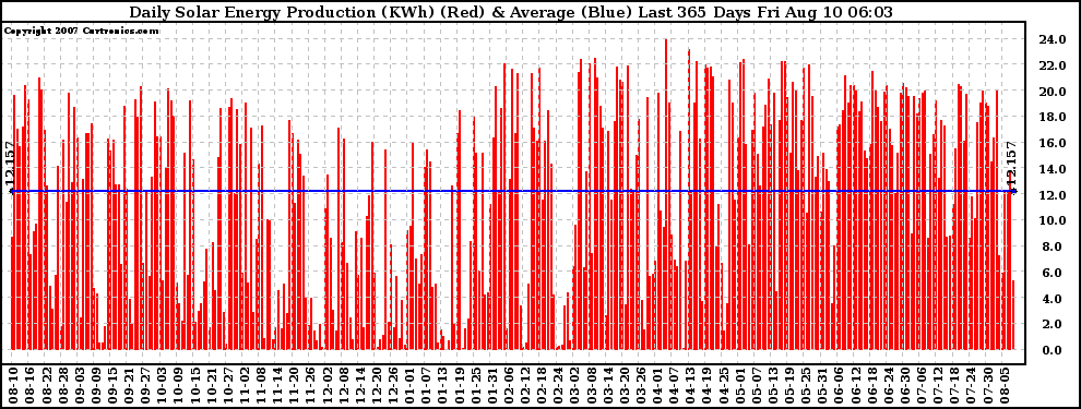 Solar PV/Inverter Performance Daily Solar Energy Production Last 365 Days