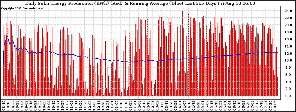 Solar PV/Inverter Performance Daily Solar Energy Production Running Average Last 365 Days