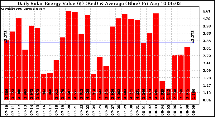 Solar PV/Inverter Performance Daily Solar Energy Production Value