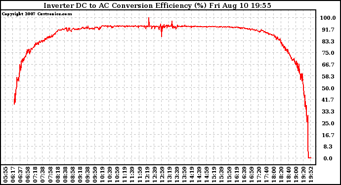 Solar PV/Inverter Performance Inverter DC to AC Conversion Efficiency