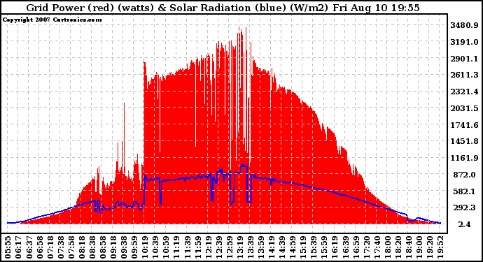 Solar PV/Inverter Performance Grid Power & Solar Radiation