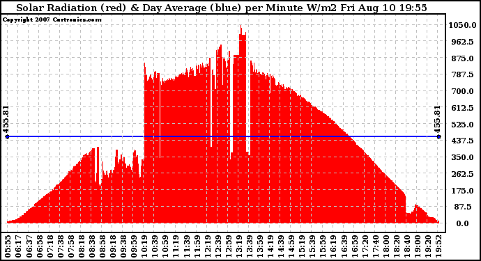 Solar PV/Inverter Performance Solar Radiation & Day Average per Minute