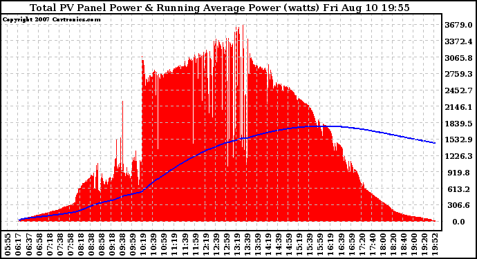 Solar PV/Inverter Performance Total PV Panel & Running Average Power Output