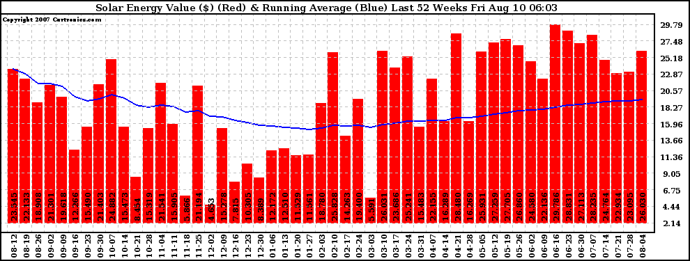 Solar PV/Inverter Performance Weekly Solar Energy Production Value Running Average Last 52 Weeks