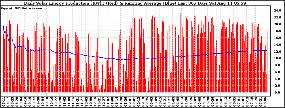 Solar PV/Inverter Performance Daily Solar Energy Production Running Average Last 365 Days