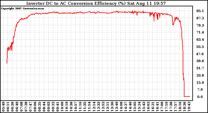 Solar PV/Inverter Performance Inverter DC to AC Conversion Efficiency