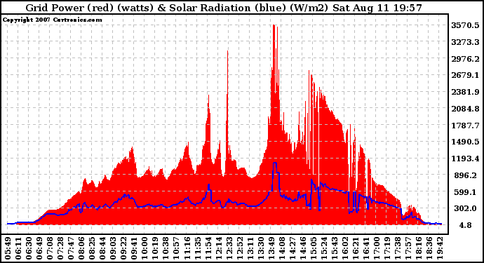 Solar PV/Inverter Performance Grid Power & Solar Radiation