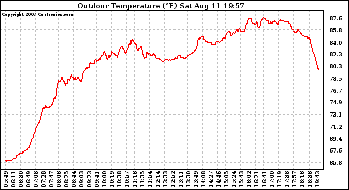 Solar PV/Inverter Performance Outdoor Temperature