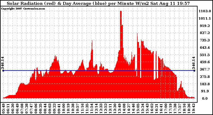 Solar PV/Inverter Performance Solar Radiation & Day Average per Minute