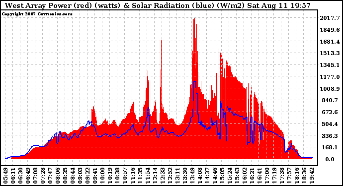 Solar PV/Inverter Performance West Array Power Output & Solar Radiation