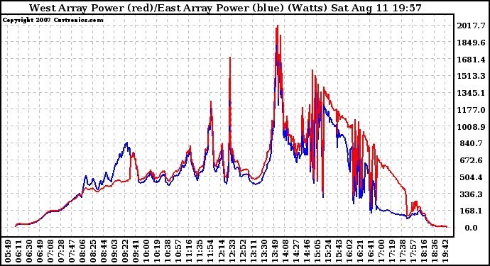 Solar PV/Inverter Performance Photovoltaic Panel Power Output