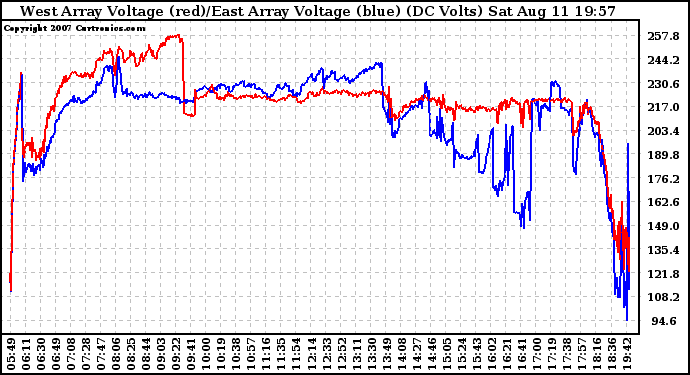 Solar PV/Inverter Performance Photovoltaic Panel Voltage Output