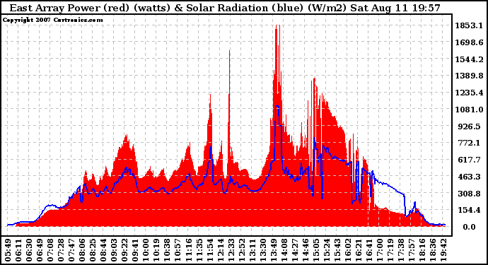 Solar PV/Inverter Performance East Array Power Output & Solar Radiation