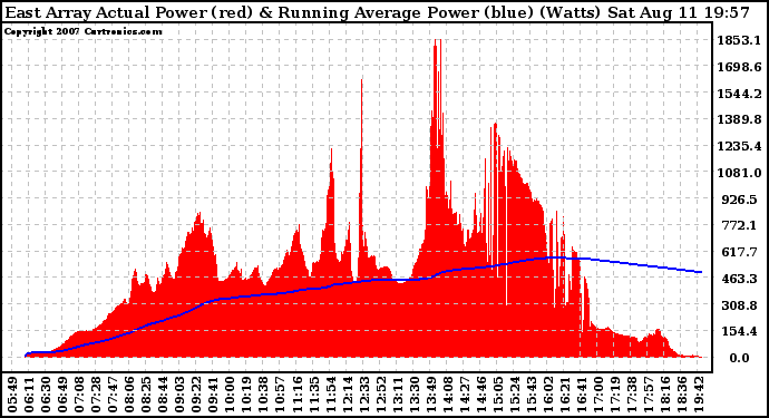 Solar PV/Inverter Performance East Array Actual & Running Average Power Output