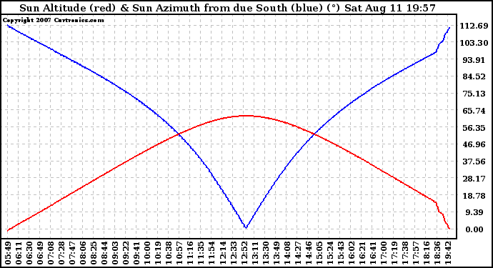 Solar PV/Inverter Performance Sun Altitude Angle & Azimuth Angle