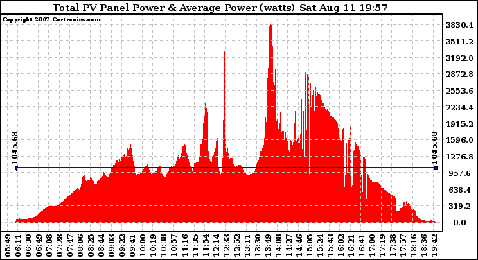 Solar PV/Inverter Performance Total PV Panel Power Output